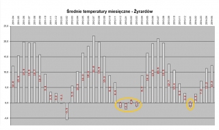 2011_2014_temperatury_zyrardow